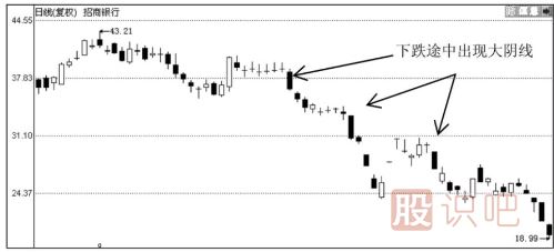 K線圖形態(tài)分析-大陰線之后股價會怎么走？