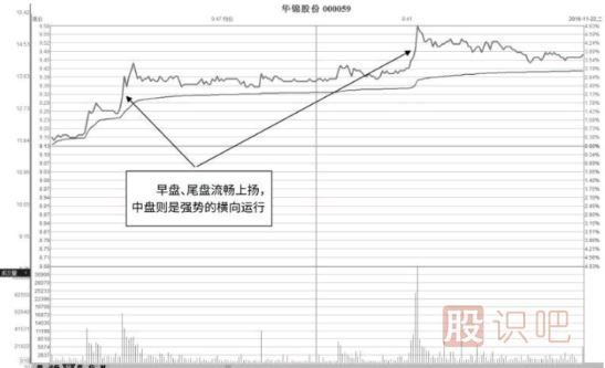 低開低走與高開高走分時圖形態(tài)分析