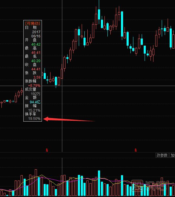 換手率與股票走勢之間的絕對關(guān)系