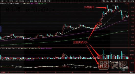 如何看突破？教您突破前高買入點(diǎn)分析