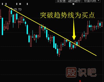 如何畫趨勢線來找股票的買賣點