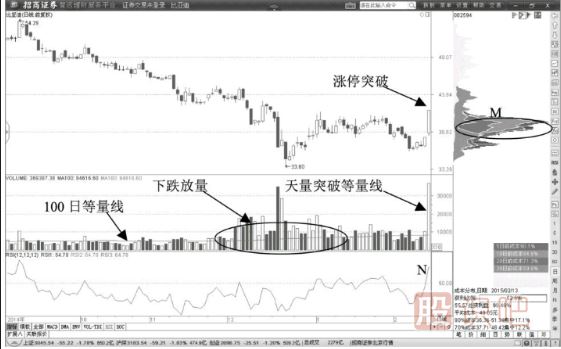 通過(guò)100日等量線確認(rèn)多頭趨勢(shì)-放量突破100日等量線買(mǎi)點(diǎn)