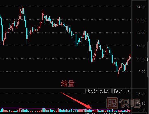 個(gè)股縮量下跌意味著什么？
