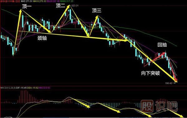 三重頂<a href=http://pontderentat.com/jsfx/K/ target=_blank class=infotextkey>K線</a>圖形態(tài)-必跌K線<a href=http://pontderentat.com/cgjq/mc/ target=_blank class=infotextkey>賣出</a>形態(tài)（圖解）