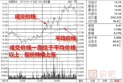 怎么分析分時(shí)圖盤中走勢(shì)（圖解）