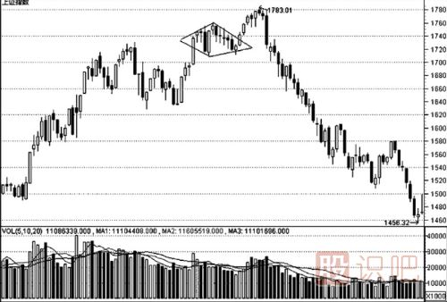 K線形態(tài)的最佳買(mǎi)賣(mài)點(diǎn)（圖解）