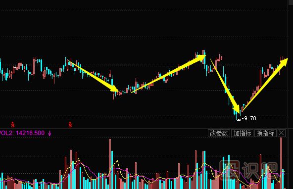 主力常用的建倉手法及建倉時的K線圖走勢（二）