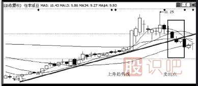 股票最佳賣(mài)點(diǎn)-破趨勢(shì)一定要賣(mài)出