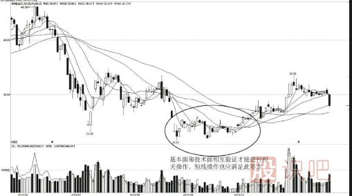 短線交易基本面和技術(shù)面的重要性