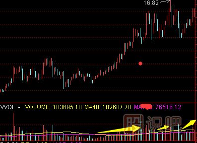 成交量的放量形態(tài)-臺(tái)階式放量形成原理