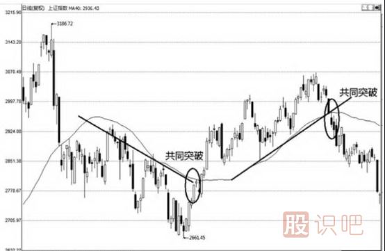 移動均線的有效突破形態(tài)
