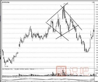 <a href=http://pontderentat.com/jsfx/K/ target=_blank class=infotextkey>K線</a>圖的鉆石形態(tài)（圖解）