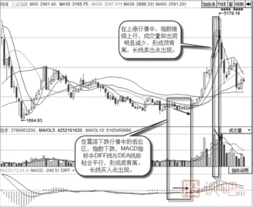 怎么看月K線的背離