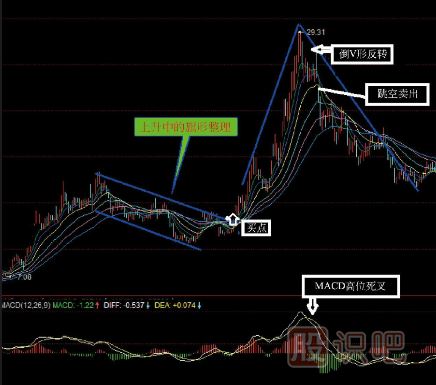 股票組合<a href=http://pontderentat.com/jszb/K/ target=_blank class=infotextkey>K線圖</a>買賣點(diǎn)（圖解）