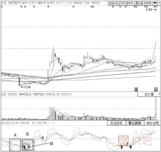 KDJ指標(biāo)+MACD經(jīng)典買(mǎi)入形態(tài)-DIFF低位鈍化+KDJ低位震蕩形態(tài)