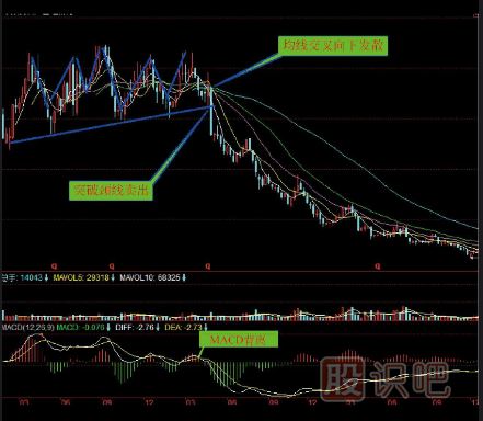 賣出K線圖形態(tài)組合-三重頂賣點-多重頂賣點