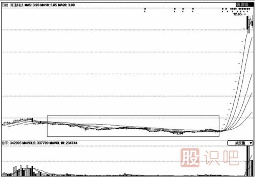 大盤底部特征的六種形態(tài)