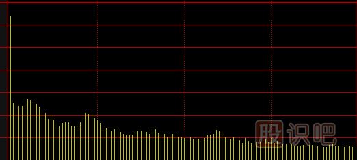 分時圖<a href=http://pontderentat.com/cgjq/kp/ target=_blank class=infotextkey><a href=http://pontderentat.com/GPRM/sy/1457.html target=_blank class=infotextkey>看盤</a></a>技巧,分時圖的黃線和白線介紹