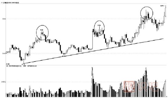 趨勢(shì)線下的買點(diǎn)與賣點(diǎn)分析