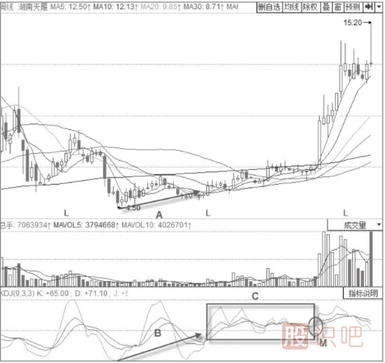 KDJ指標判斷趨勢技巧與策略-圍繞50線附近的震蕩趨勢