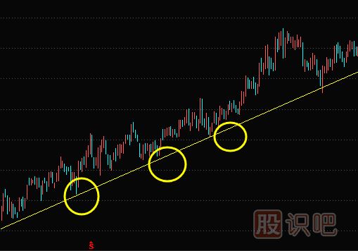 趨勢(shì)線下的買點(diǎn)與賣點(diǎn)分析