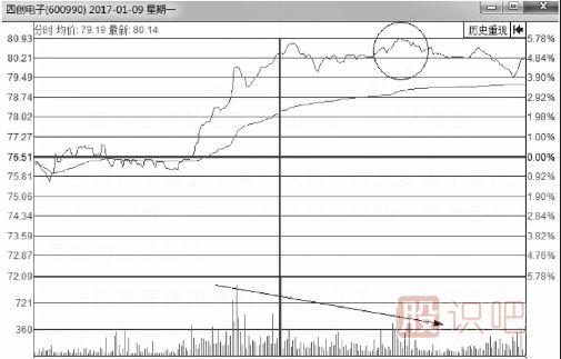 <a href=http://pontderentat.com/jsfx/fs/ target=_blank class=infotextkey>分時(shí)圖</a>-量價(jià)背離賣點(diǎn)