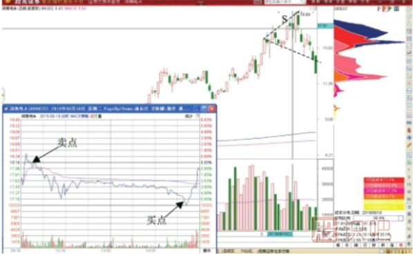 喇叭口調(diào)整形態(tài)的做T+0交易技巧