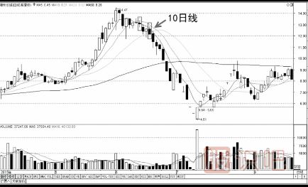利用均線的壓力位來判斷賣出點