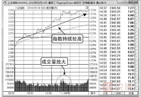 大盤分時圖怎么看-白線和黃線介紹
