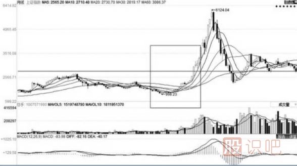 移動平均線的每條均線使用技巧（圖解）