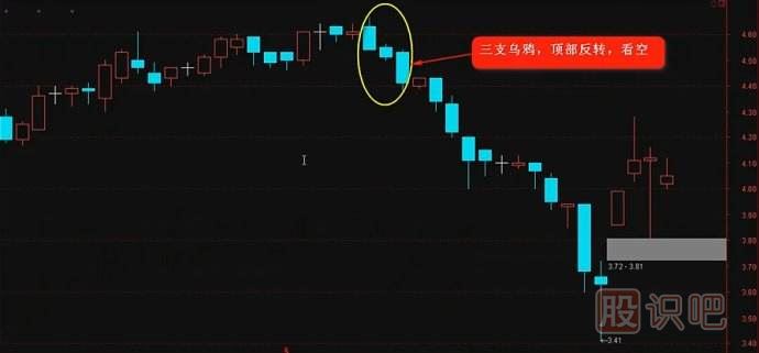 K線實戰(zhàn)口訣三：三只烏鴉天上飛，<a href=http://pontderentat.com/GPRM/sy/1389.html target=_blank class=infotextkey><a href=http://pontderentat.com/GPRM/sy/1819.html target=_blank class=infotextkey><a href=http://pontderentat.com/GPRM/sy/1955.html target=_blank class=infotextkey>高開</a></a>低走</a>個個黑