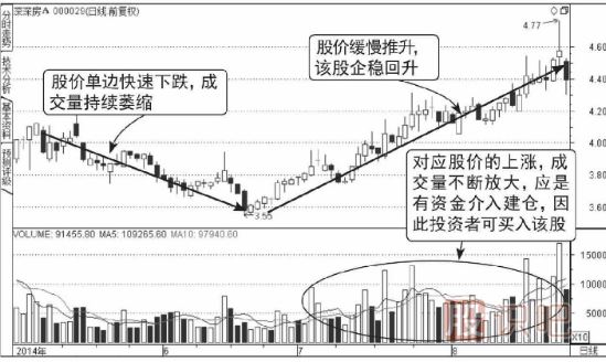 股票連續(xù)放量上漲意味著什么？
