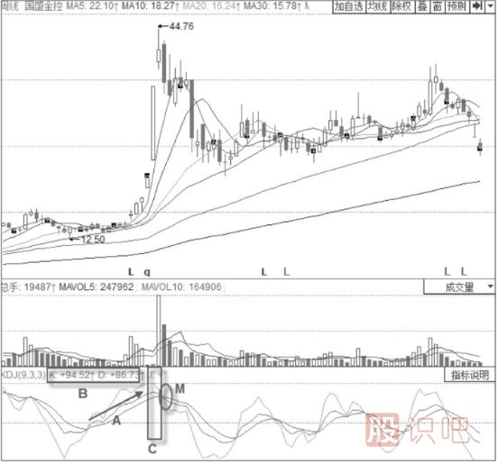 KDJ的見頂信號-K線與D線上行漸緩形態(tài)
