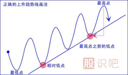 上升趨勢(shì)和下跌趨勢(shì)線的畫法（圖解）