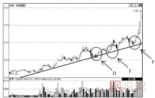 上升趨勢線的應用技巧-上升趨勢線經(jīng)典用法介紹