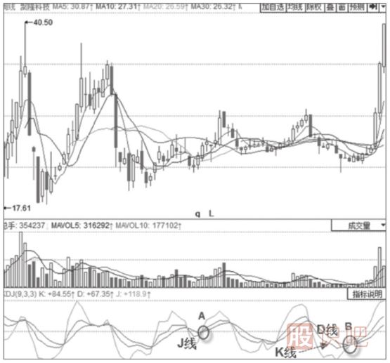 KDJ金叉買入形態(tài)-KDJ指標(biāo)詳解