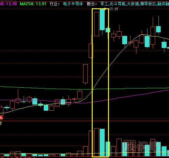 放量高開收盤收長陰線是<a href=http://pontderentat.com/cgjq/mc/ target=_blank class=infotextkey>賣出</a>信號(hào)