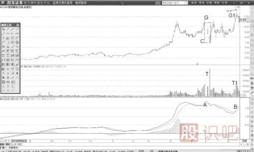 MACD的DIF線頂背離與股價(jià)牛熊反轉(zhuǎn)