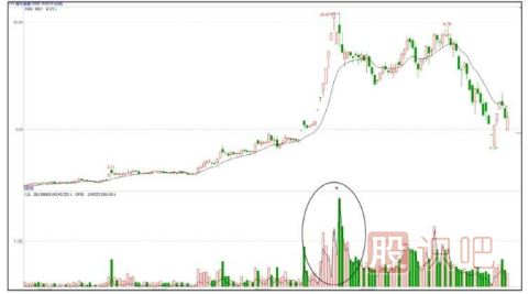 出貨階段的對(duì)倒放量手法詳解