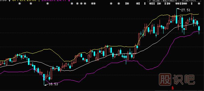 股票做T技巧-教您如何用布林線指標(biāo)分析買賣點來做T