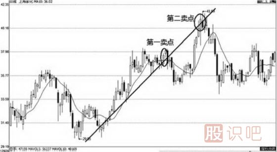 上升趨勢(shì)和下跌趨勢(shì)線的畫法（圖解）