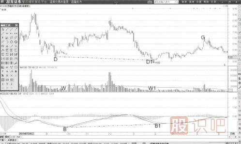 MACD指標低位背離形態(tài)后的MACD的<a href=http://pontderentat.com/cgjq/mr/ target=_blank class=infotextkey>買入</a>信號（圖解）