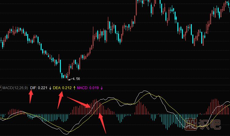 MACD原理-MACD的計(jì)算方法