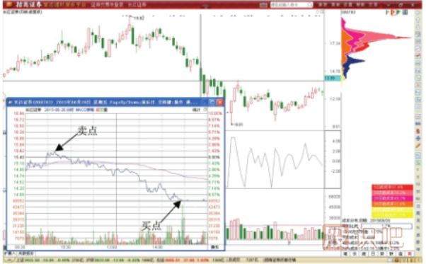 分時(shí)圖先賣后買做T+0交易技巧