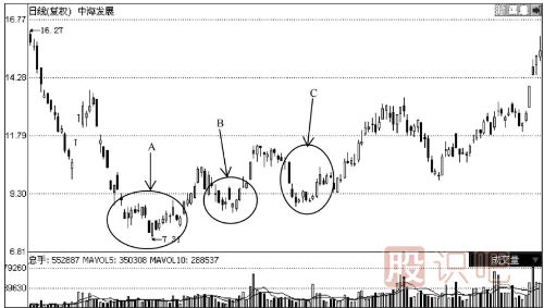 你必須了解的大概率<a href=http://pontderentat.com/GPRM/sy/1364.html target=_blank class=infotextkey>上漲</a>K線組合見(jiàn)底形態(tài)