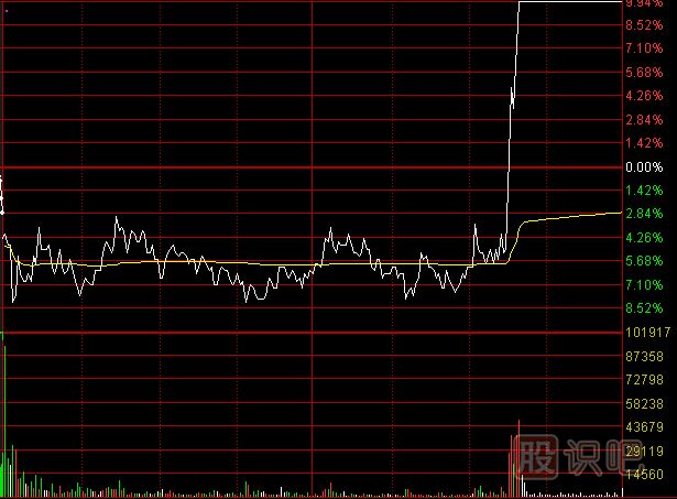 如何分析尾盤走勢？之-護(hù)盤的尾盤急拉形態(tài)
