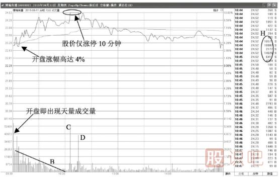 股價(jià)高開盤中漲停后放大量打開漲停意味著什么？