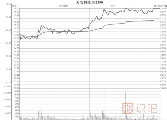 縮量型的弱勢漲停板是好是壞？縮量漲停意味著什么？