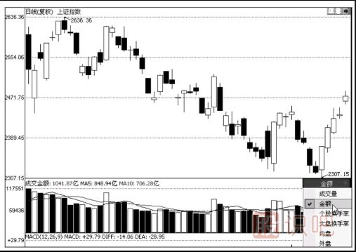 K線圖與成交量的關系