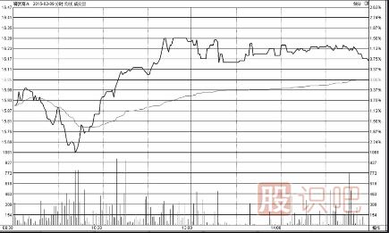 分時(shí)圖走勢V字尖底時(shí)的買點(diǎn)技巧